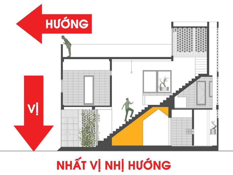 Nguyên tắc nhất vị hướng 